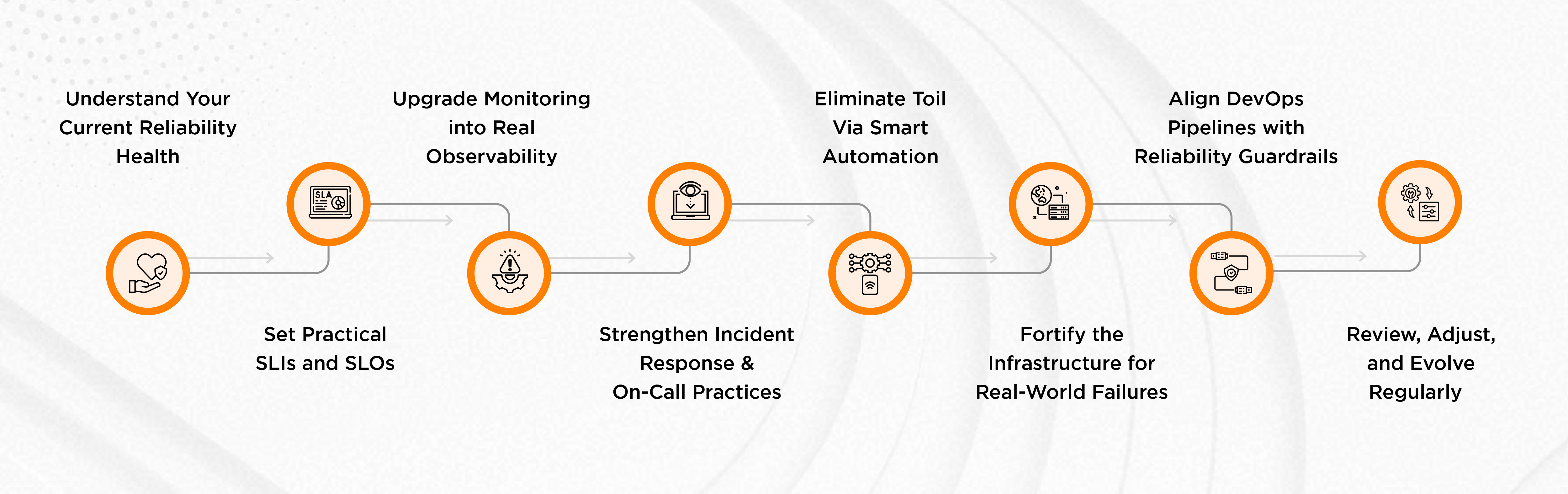 How to Implement SRE